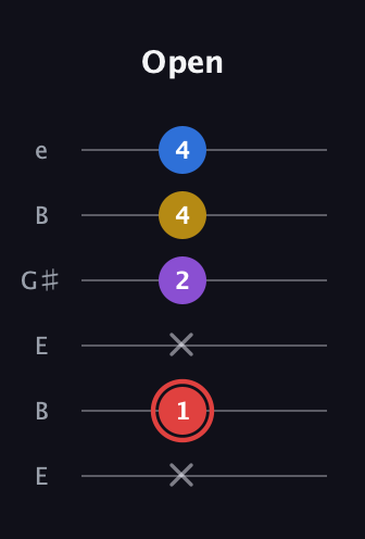 C Minor 7th Sharp 5th guitar tab — Open (x 1 x 2 4 4) in Open E Tuning (EBEG♯BE)
