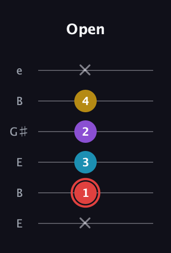 C Minor 7th Sharp 9th guitar tab — Open (x 1 3 2 4 x) in Open E Tuning (EBEG♯BE)