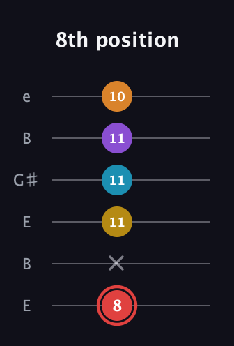 C Minor 9th Sharp 13th guitar tab — 8th position (8 x 11 11 11 10) in Open E Tuning (EBEG♯BE)