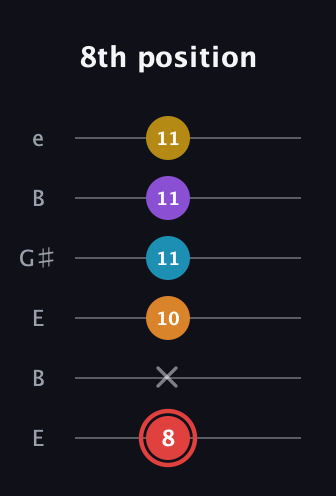 C Minor 9th Sharp 13th guitar tab — 8th position (8 x 10 11 11 11) in Open E Tuning (EBEG♯BE)