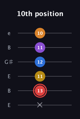 C Minor 9th Sharp 5th guitar tab — 10th position (x 13 11 12 11 10) in Open E Tuning (EBEG♯BE)