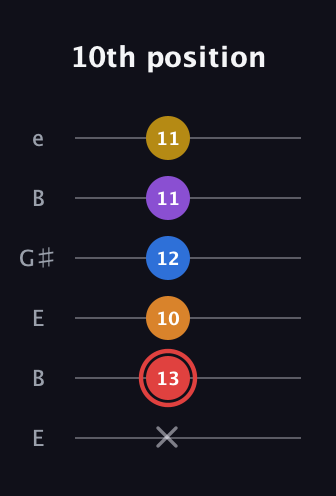 C Minor 9th Sharp 5th guitar tab — 10th position (x 13 10 12 11 11) in Open E Tuning (EBEG♯BE)