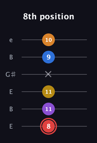 C Minor 9th Sharp 5th guitar tab — 8th position (8 11 11 x 9 10) in Open E Tuning (EBEG♯BE)