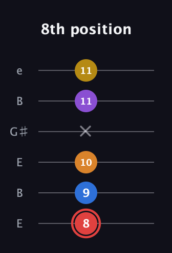 C Minor 9th Sharp 5th guitar tab — 8th position (8 9 10 x 11 11) in Open E Tuning (EBEG♯BE)