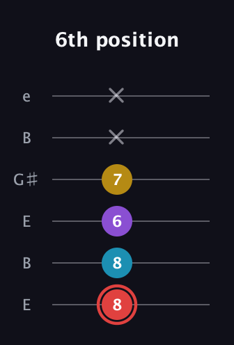 C Minor Sharp 13th guitar tab — 6th position (8 8 6 7 x x) in Open E Tuning (EBEG♯BE)