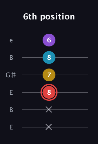 C Minor Sharp 13th guitar tab — 6th position (x x 8 7 8 6) in Open E Tuning (EBEG♯BE)