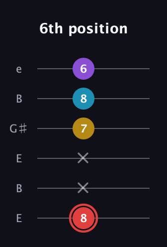 C Minor Sharp 13th guitar tab — 6th position (8 x x 7 8 6) in Open E Tuning (EBEG♯BE)