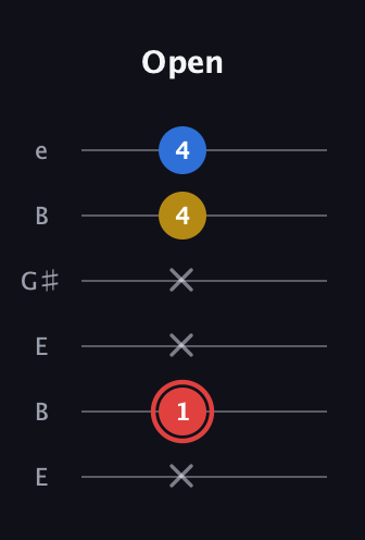 C Minor Sharp 5th guitar tab — Open (x 1 x x 4 4) in Open E Tuning (EBEG♯BE)