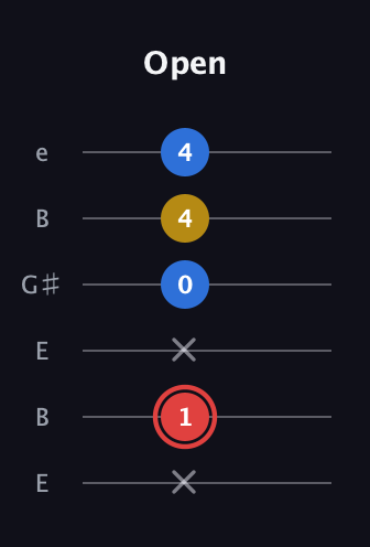C Minor Sharp 5th guitar tab — Open (x 1 x 0 4 4) in Open E Tuning (EBEG♯BE)