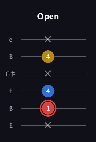 C Minor Sharp 5th guitar tab — Open (x 1 4 x 4 x) in Open E Tuning (EBEG♯BE)