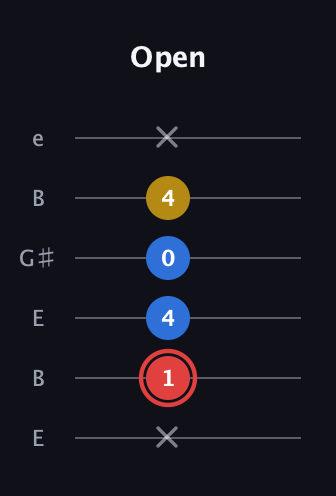 C Minor Sharp 5th guitar tab — Open (x 1 4 0 4 x) in Open E Tuning (EBEG♯BE)
