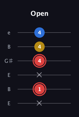 C Minor Sharp 5th guitar tab — Open (x 1 x 4 4 4) in Open E Tuning (EBEG♯BE)