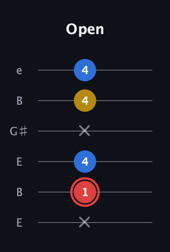 C Minor Sharp 5th guitar tab — Open (x 1 4 x 4 4) in Open E Tuning (EBEG♯BE)