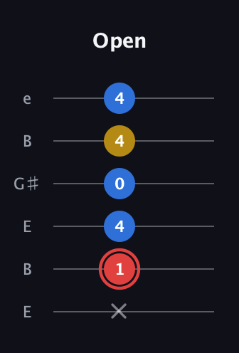 C Minor Sharp 5th guitar tab — Open (x 1 4 0 4 4) in Open E Tuning (EBEG♯BE)