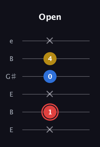 C Minor Sharp 5th guitar tab — Open (x 1 x 0 4 x) in Open E Tuning (EBEG♯BE)