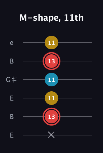 C Minor Sharp 9th guitar tab — M-shape, 11th (x 13 11 11 13 11) in Open E Tuning (EBEG♯BE)
