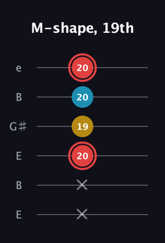 C Minor Sharp 9th guitar tab — M-shape, 19th (x x 20 19 20 20) in Open E Tuning (EBEG♯BE)