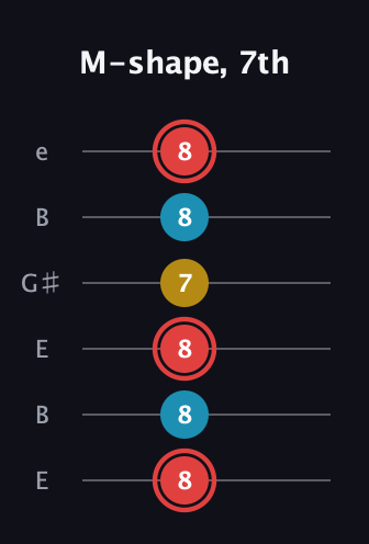 C Minor Sharp 9th guitar tab — M-shape, 7th (8 8 8 7 8 8) in Open E Tuning (EBEG♯BE)