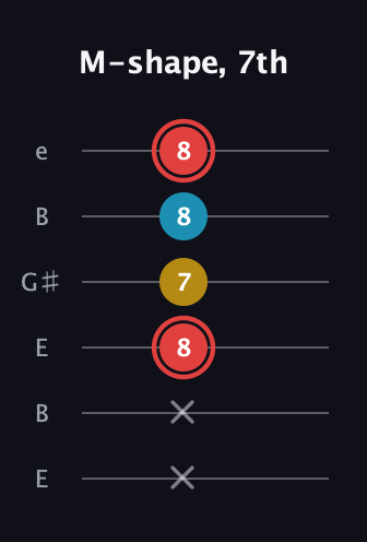 C Minor Sharp 9th guitar tab — M-shape, 7th (x x 8 7 8 8) in Open E Tuning (EBEG♯BE)
