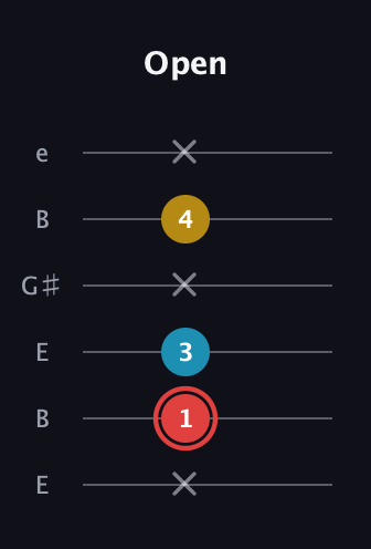 C Minor Sharp 9th guitar tab — Open (x 1 3 x 4 x) in Open E Tuning (EBEG♯BE)