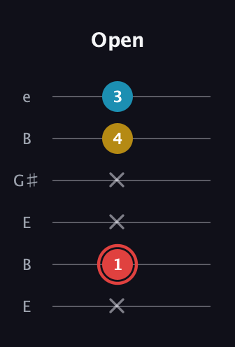C Minor Sharp 9th guitar tab — Open (x 1 x x 4 3) in Open E Tuning (EBEG♯BE)