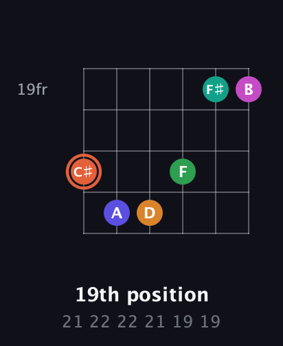 C♯ Augmented 11th Flat 9th guitar chord — 19th position (21 22 22 21 19 19) fretboard diagram in Open E Tuning (EBEG♯BE)