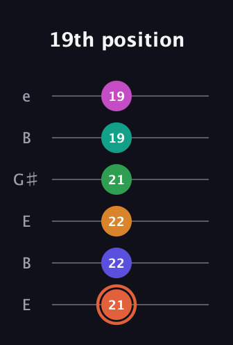 C♯ Augmented 11th Flat 9th guitar tab — 19th position (21 22 22 21 19 19) in Open E Tuning (EBEG♯BE)