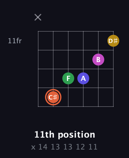 C♯ Augmented 7th Added 9th guitar chord — 11th position (x 14 13 13 12 11) fretboard diagram in Open E Tuning (EBEG♯BE)