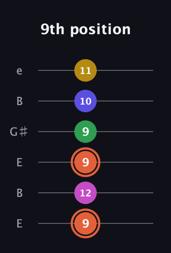 C♯ Augmented 7th Added 9th guitar tab — 9th position (9 12 9 9 10 11) in Open E Tuning (EBEG♯BE)