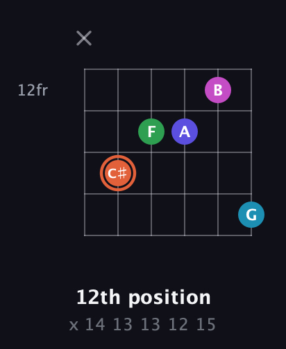 C♯ Augmented 7th Flat 5th guitar chord — 12th position (x 14 13 13 12 15) fretboard diagram in Open E Tuning (EBEG♯BE)