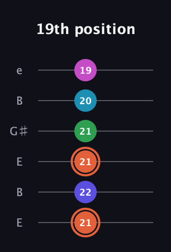 C♯ Augmented 7th Flat 5th guitar tab — 19th position (21 22 21 21 20 19) in Open E Tuning (EBEG♯BE)