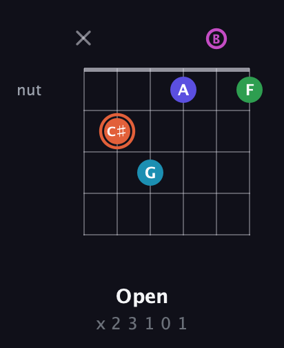 C♯ Augmented 7th Flat 5th guitar chord — Open (x 2 3 1 0 1) fretboard diagram in Open E Tuning (EBEG♯BE)