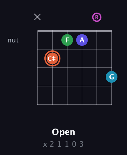 C♯ Augmented 7th Flat 5th guitar chord — Open (x 2 1 1 0 3) fretboard diagram in Open E Tuning (EBEG♯BE)