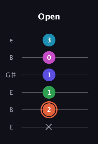 C♯ Augmented 7th Flat 5th guitar tab — Open (x 2 1 1 0 3) in Open E Tuning (EBEG♯BE)