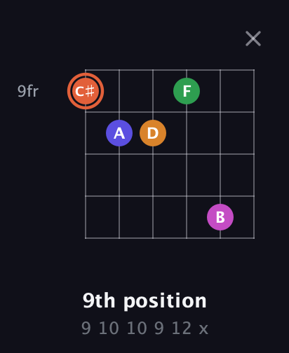 C♯ Augmented 7th Flat 9th guitar chord — 9th position (9 10 10 9 12 x) fretboard diagram in Open E Tuning (EBEG♯BE)