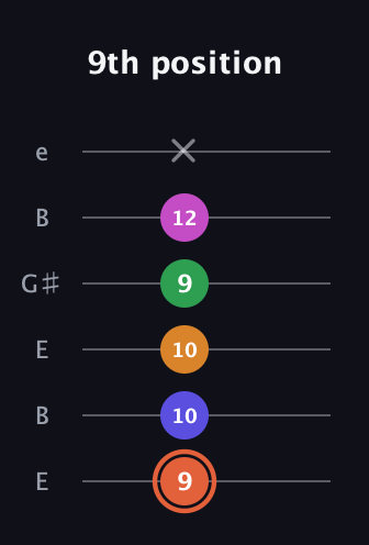 C♯ Augmented 7th Flat 9th guitar tab — 9th position (9 10 10 9 12 x) in Open E Tuning (EBEG♯BE)