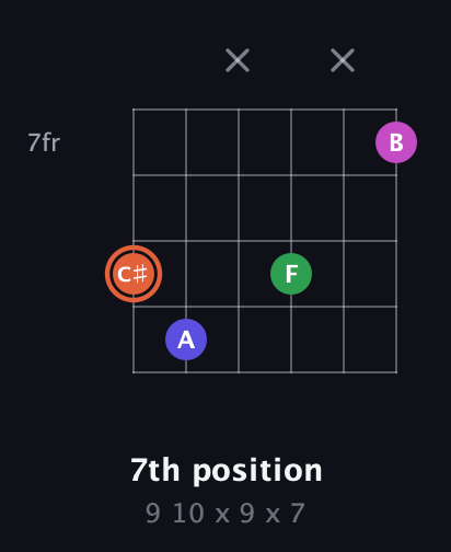 C♯ Augmented 7th Sharp 13th guitar chord — 7th position (9 10 x 9 x 7) fretboard diagram in Open E Tuning (EBEG♯BE)