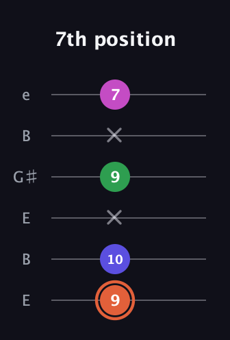 C♯ Augmented 7th Sharp 13th guitar tab — 7th position (9 10 x 9 x 7) in Open E Tuning (EBEG♯BE)