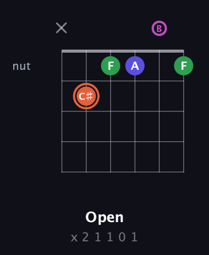 C♯ Augmented 7th Sharp 13th guitar chord — Open (x 2 1 1 0 1) fretboard diagram in Open E Tuning (EBEG♯BE)