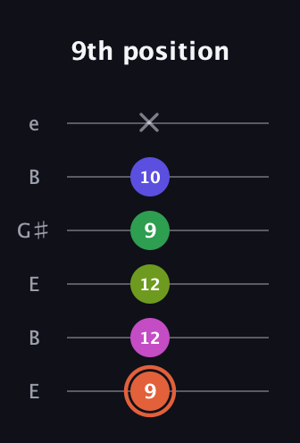 C♯ Augmented 7th Sharp 9th guitar tab — 9th position (9 12 12 9 10 x) in Open E Tuning (EBEG♯BE)