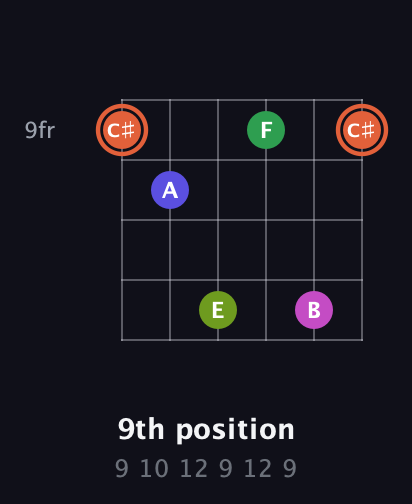 C♯ Augmented 7th Sharp 9th guitar chord — 9th position (9 10 12 9 12 9) fretboard diagram in Open E Tuning (EBEG♯BE)
