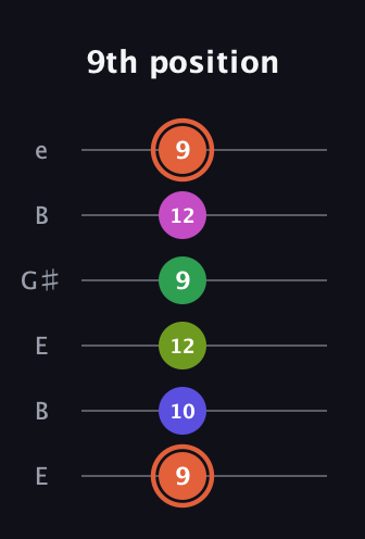 C♯ Augmented 7th Sharp 9th guitar tab — 9th position (9 10 12 9 12 9) in Open E Tuning (EBEG♯BE)