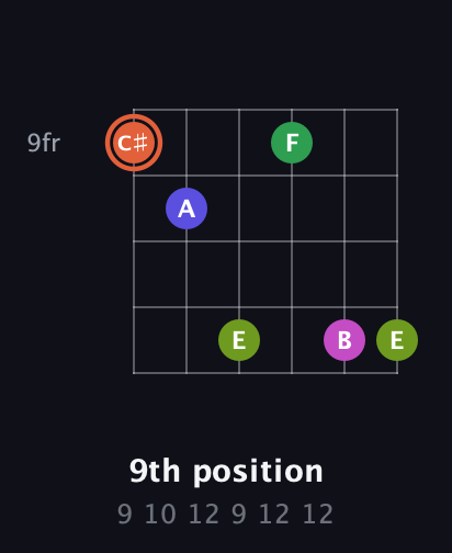 C♯ Augmented 7th Sharp 9th guitar chord — 9th position (9 10 12 9 12 12) fretboard diagram in Open E Tuning (EBEG♯BE)