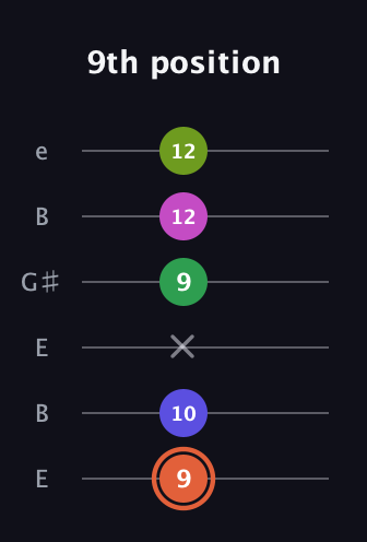 C♯ Augmented 7th Sharp 9th guitar tab — 9th position (9 10 x 9 12 12) in Open E Tuning (EBEG♯BE)