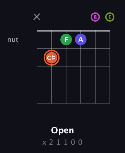 C♯ Augmented 7th Sharp 9th guitar chord — Open (x 2 1 1 0 0) fretboard diagram in Open E Tuning (EBEG♯BE)
