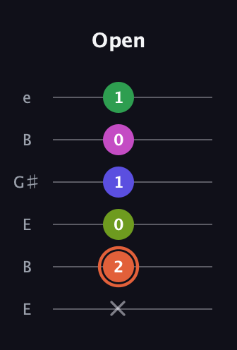 C♯ Augmented 7th Sharp 9th guitar tab — Open (x 2 0 1 0 1) in Open E Tuning (EBEG♯BE)