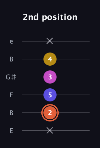 C♯ Augmented 7th Suspended 2nd guitar tab — 2nd position (x 2 5 3 4 x) in Open E Tuning (EBEG♯BE)