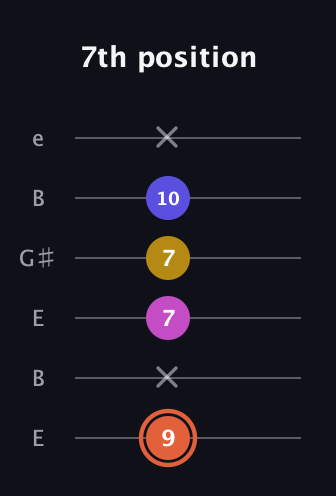 C♯ Augmented 7th Suspended 2nd guitar tab — 7th position (9 x 7 7 10 x) in Open E Tuning (EBEG♯BE)