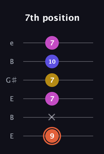 C♯ Augmented 7th Suspended 2nd guitar tab — 7th position (9 x 7 7 10 7) in Open E Tuning (EBEG♯BE)