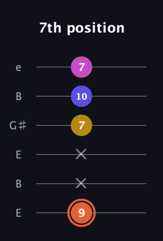 C♯ Augmented 7th Suspended 2nd guitar tab — 7th position (9 x x 7 10 7) in Open E Tuning (EBEG♯BE)